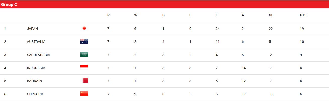 国足客场1-0告负沙特红牌成转折点小组垫底仍存